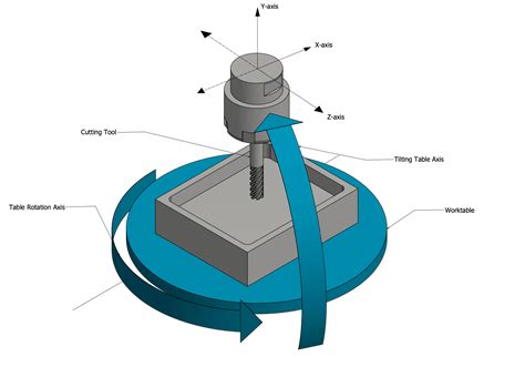 5-axis cnc machining equipment|5 axis machining explained.